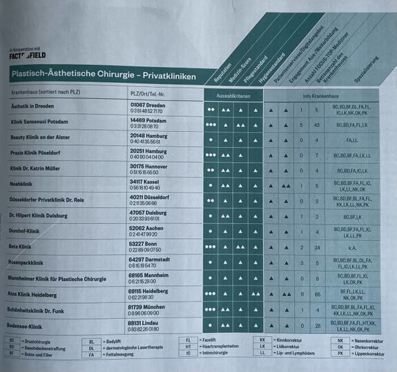 Auszeichnung FOCUS-GESUNDHEIT, Ästhetik in Dresden